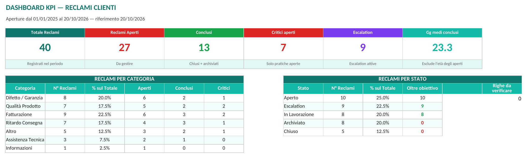 Dashboard reclami: pratiche aperte, concluse e categorie — anteprima reale del file Excel revisionato il 20/10/2026